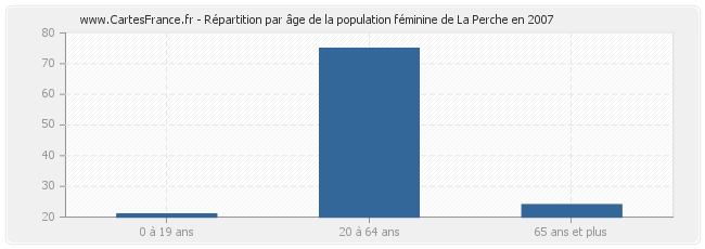 Répartition par âge de la population féminine de La Perche en 2007